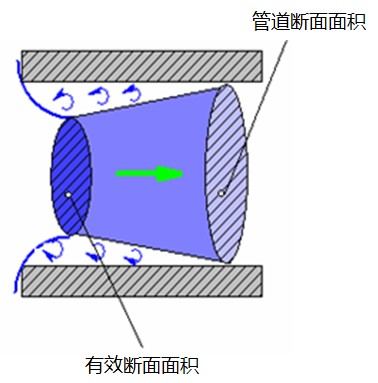 Gas flow and related parameters of pneumatic components