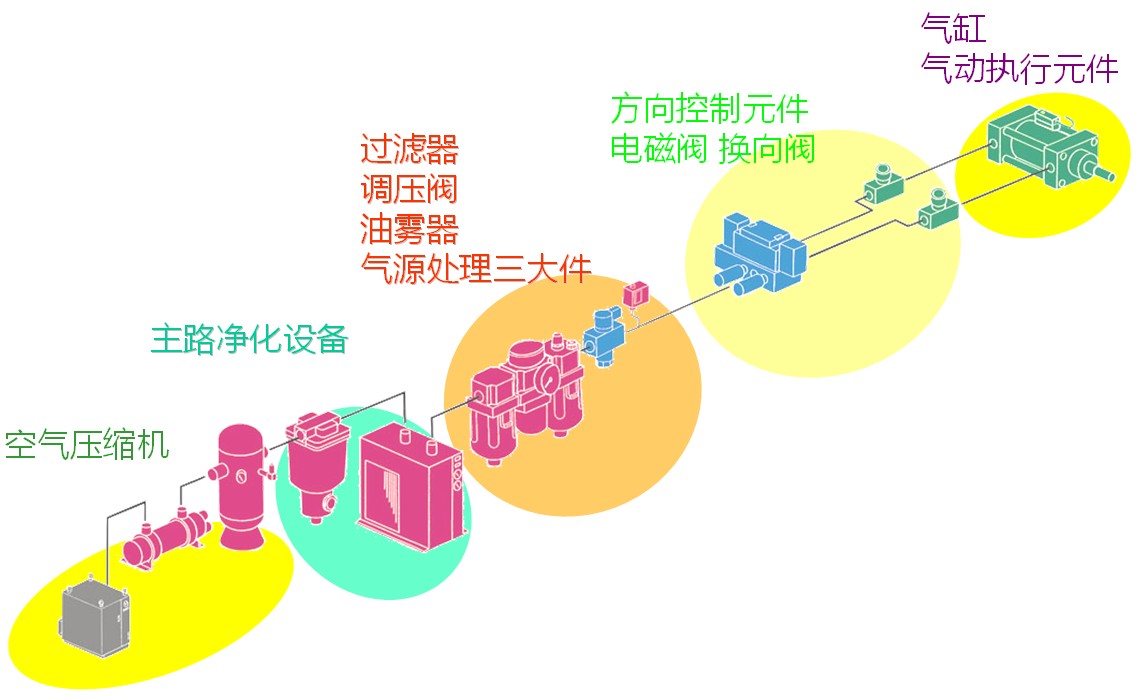Brief introduction and composition of pneumatic system